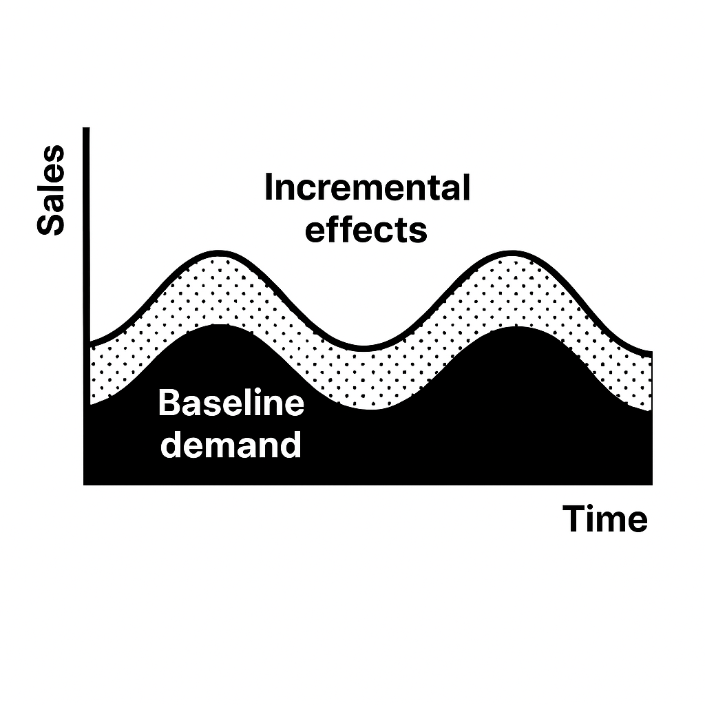 Baseline Demand와 Incremental Effects 관계 차트