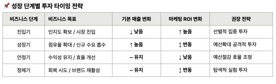 성장 단계별 투자 타이밍 전략